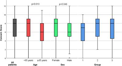 Cancer Care During COVID-19 Era: The Quality of Life of Patients With Thyroid Malignancies
